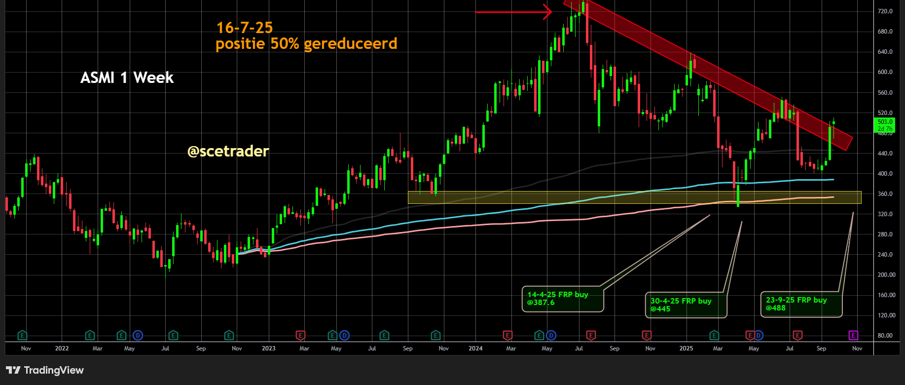ASMI positie uitgebreid na beleggersdag - Nu moet de chart gaan meewerken