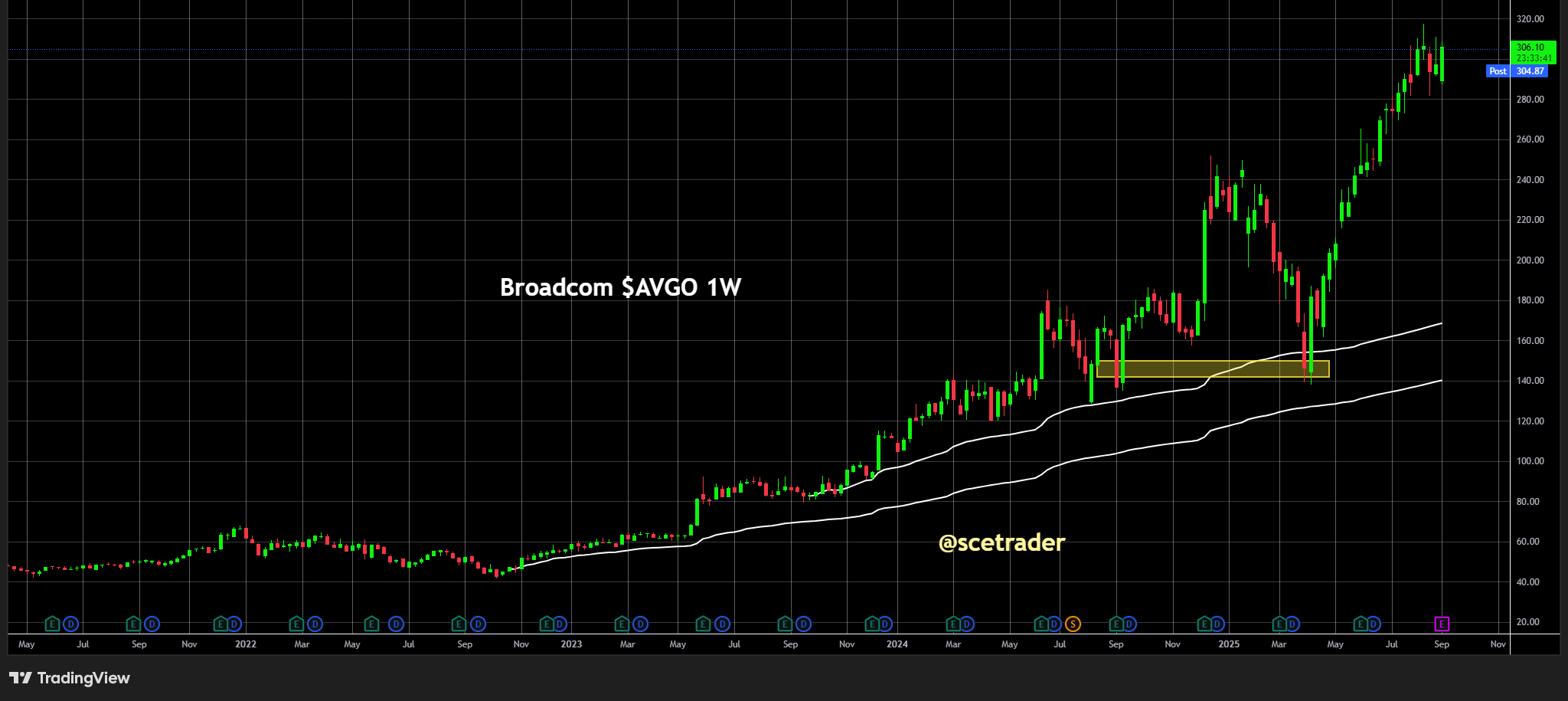 🧑‍🚀 Broadcom: Bank of America verhoogt koersdoel naar 400 dollar
