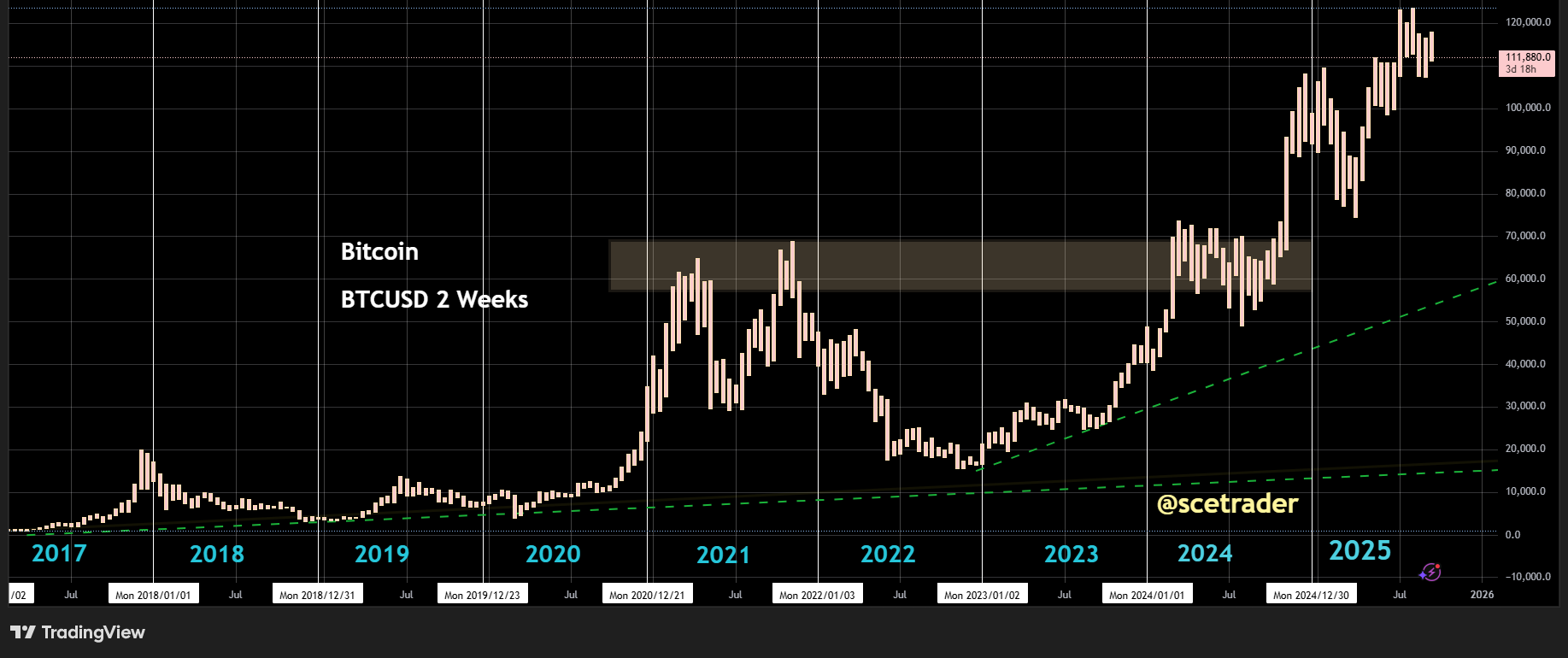 📻 Crypto podcast: Handel aan de zwakke kant - Ethereum & XRP chart
