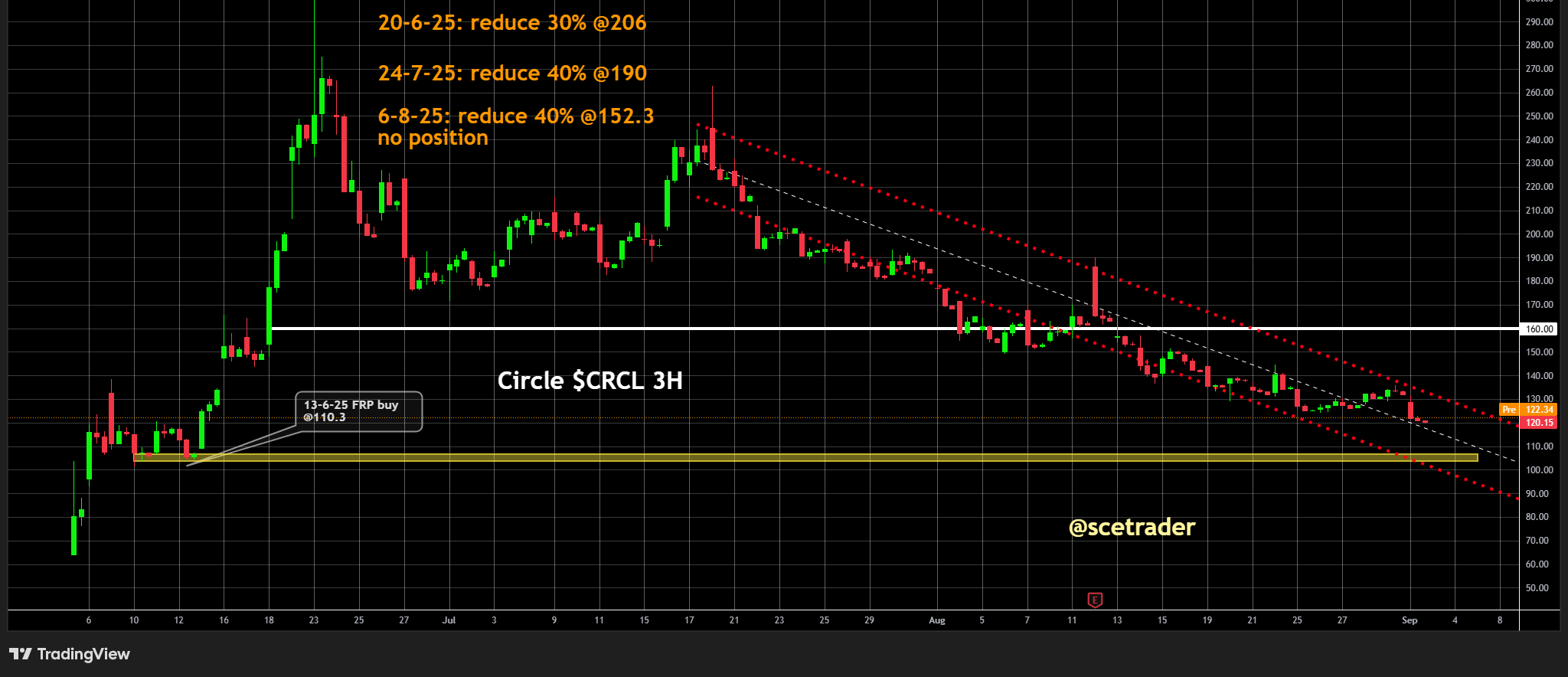 Circle: Na eerder sterke winst te hebben veiliggesteld nu nog steeds wachten