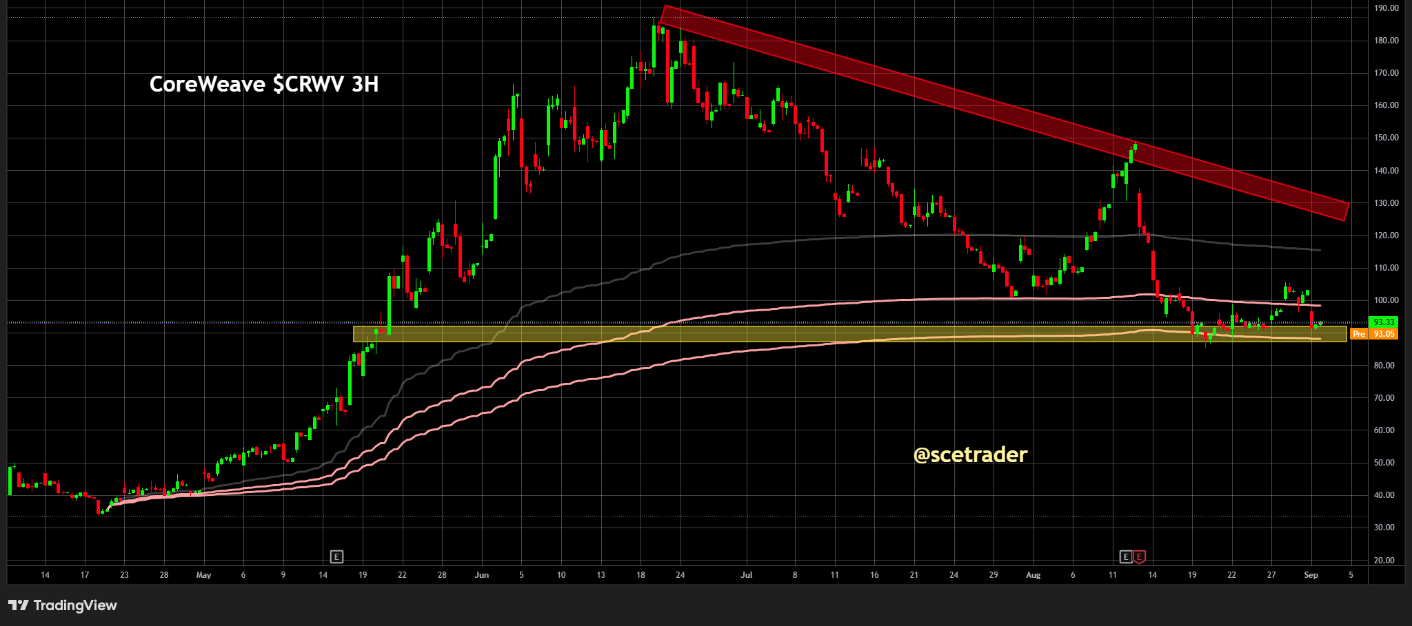 CoreWeave: Wachten op duidelijkheid - De chart