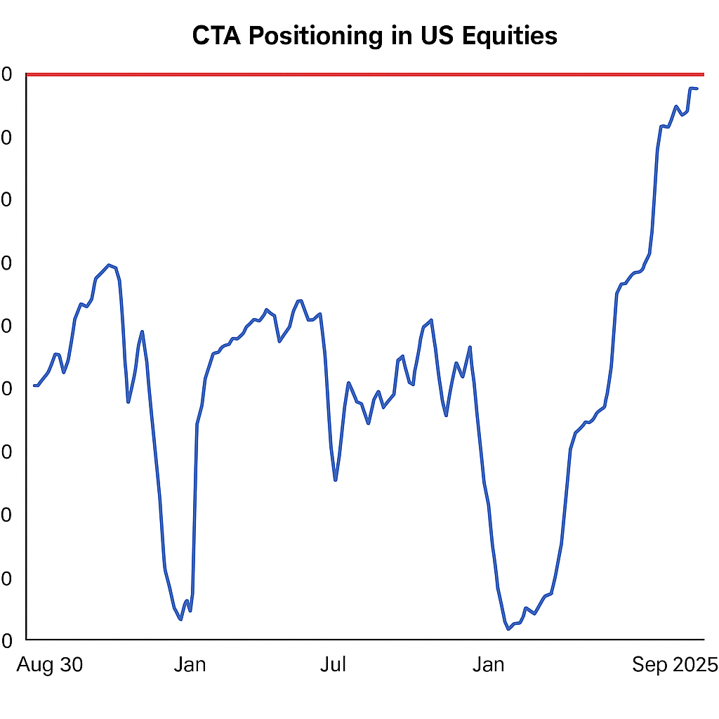 Aandelen: CTA-positionering in Amerika bereikt extreem niveau - Voorspeld weinig goeds
