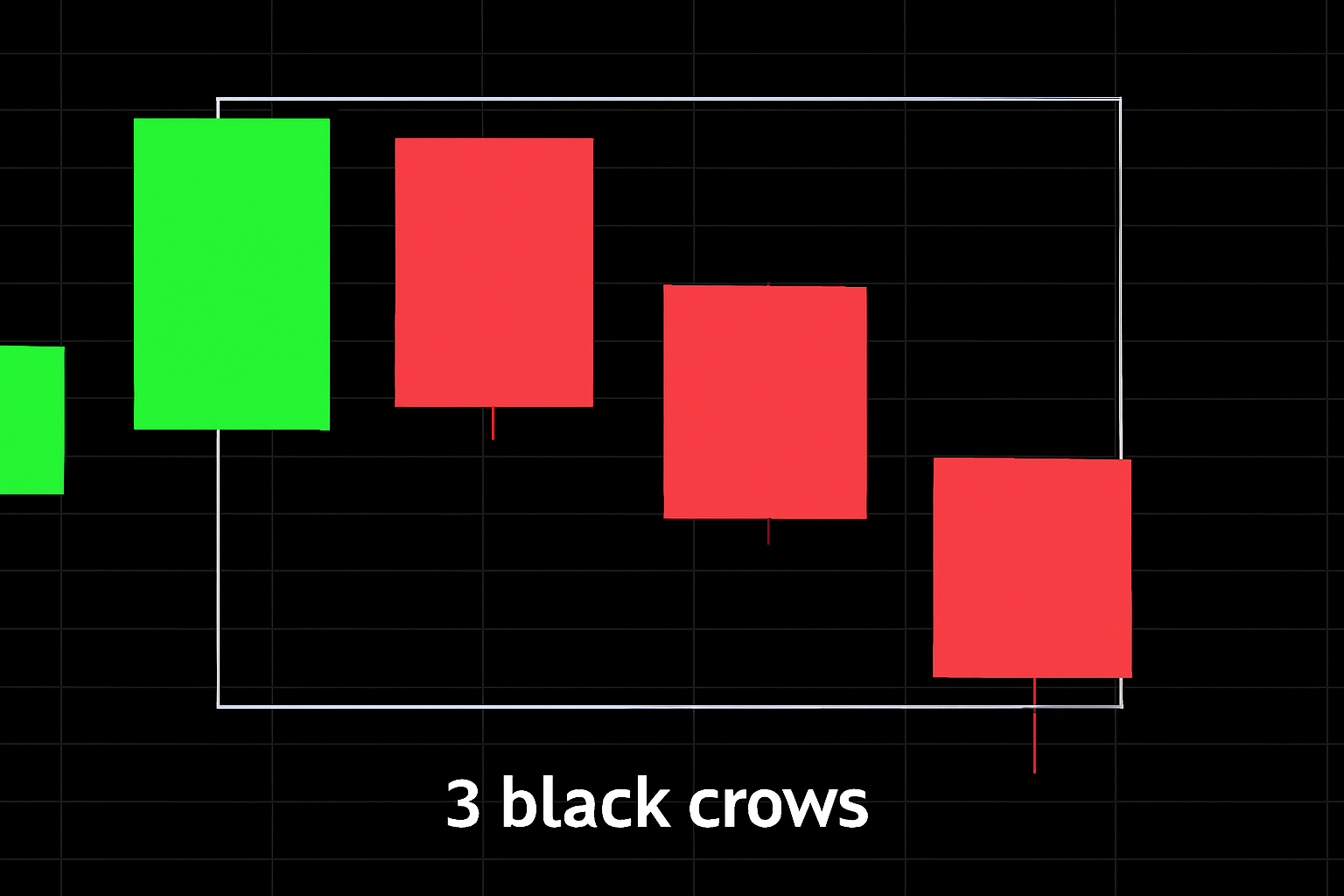👀 S&P 500: Risico op vorming van 3 black crows - Wat gaat dit beteken voor de richting