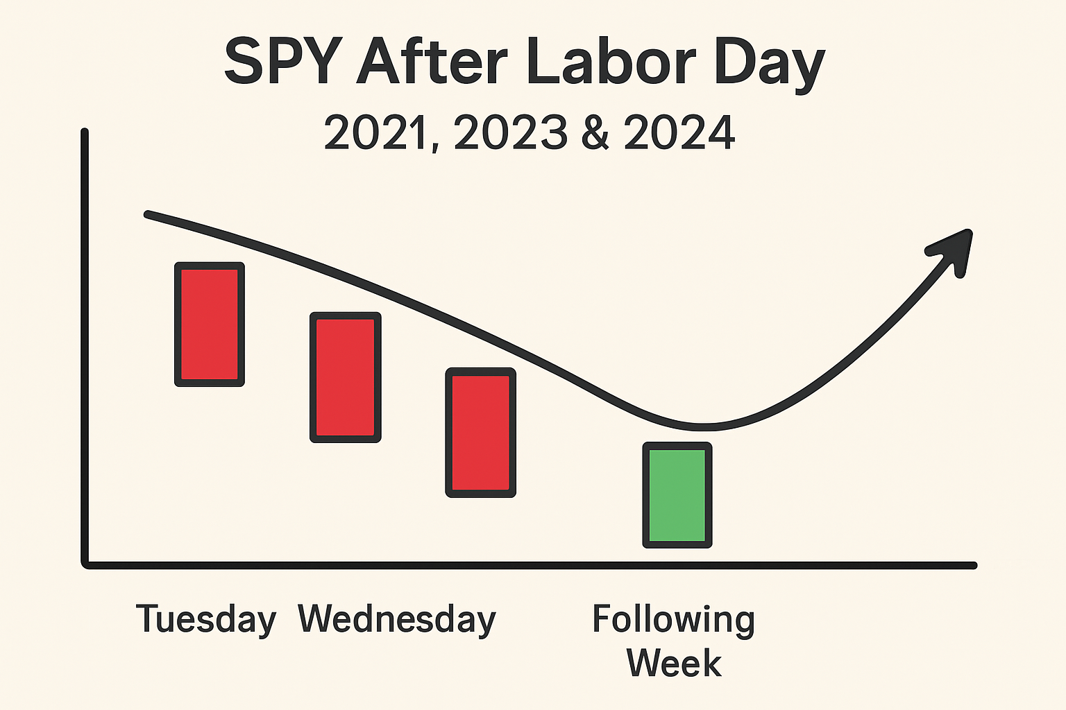 S&P 500: Labor Day-effect op SPY: Herhaalt 2025 het patroon