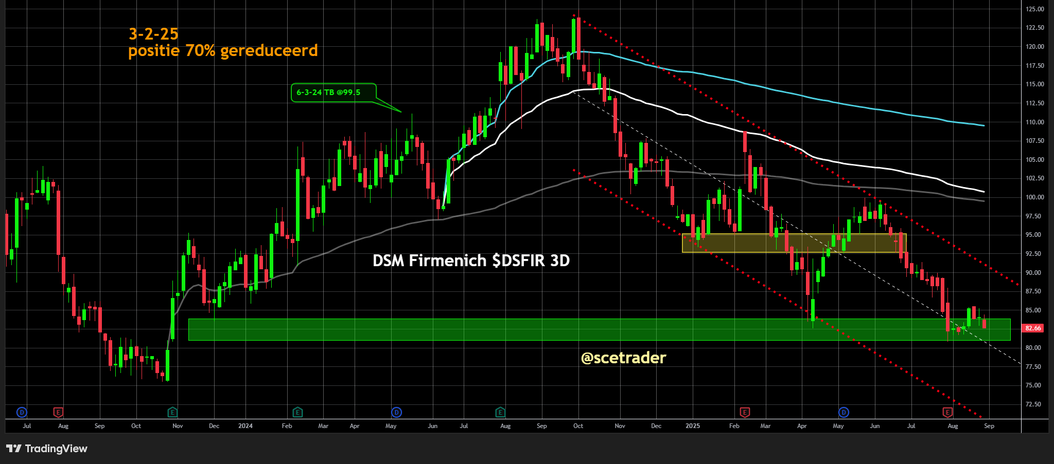 DSM-Firmenich bereikt doelstelling 100% hernieuwbare elektriciteit - De grafiek