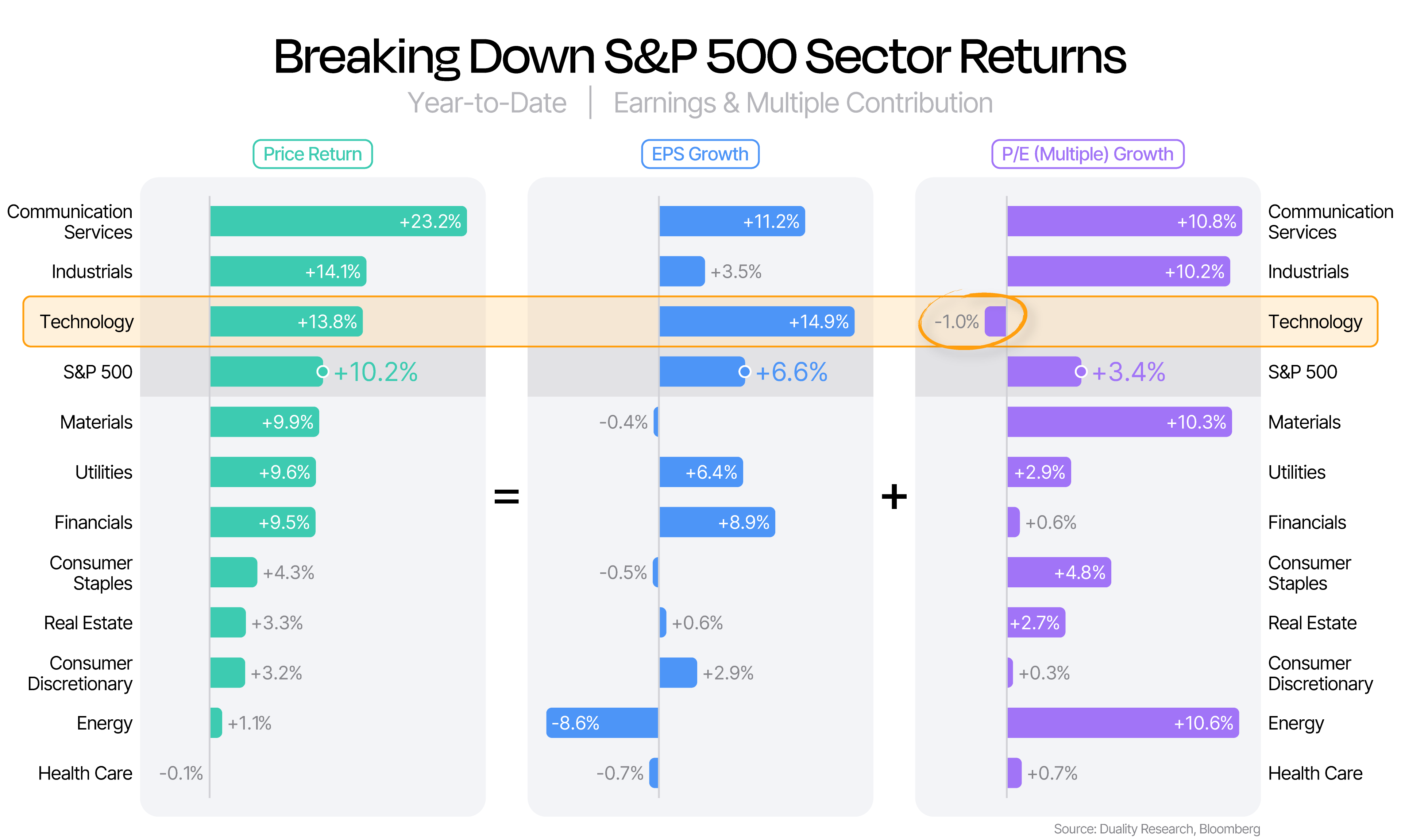Aandelen: Technologie heeft sterke winstgroei en toch een lagere waardering