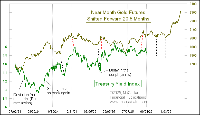 Goud & obligaties: McClellan voorziet forse rentestijging in november