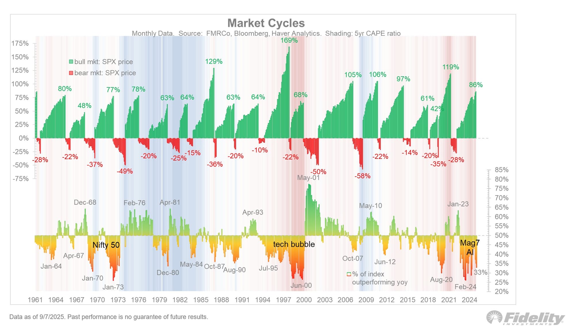 Wall Street: Opmerkelijke statistiek over huidige bull market - Fidelity