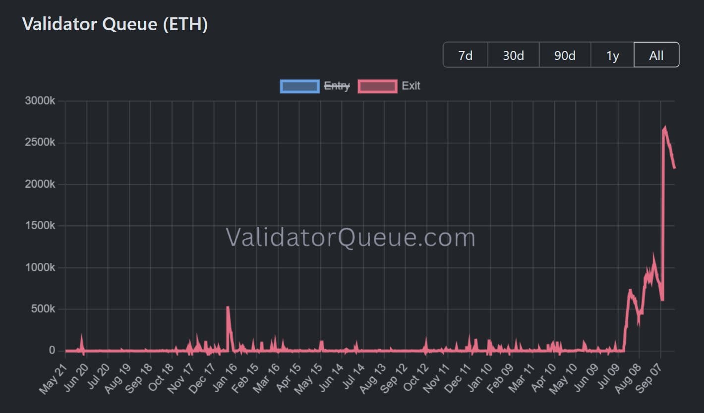 Ethereum validator queue bereikt recordniveau: Wat zijn de gevolgen