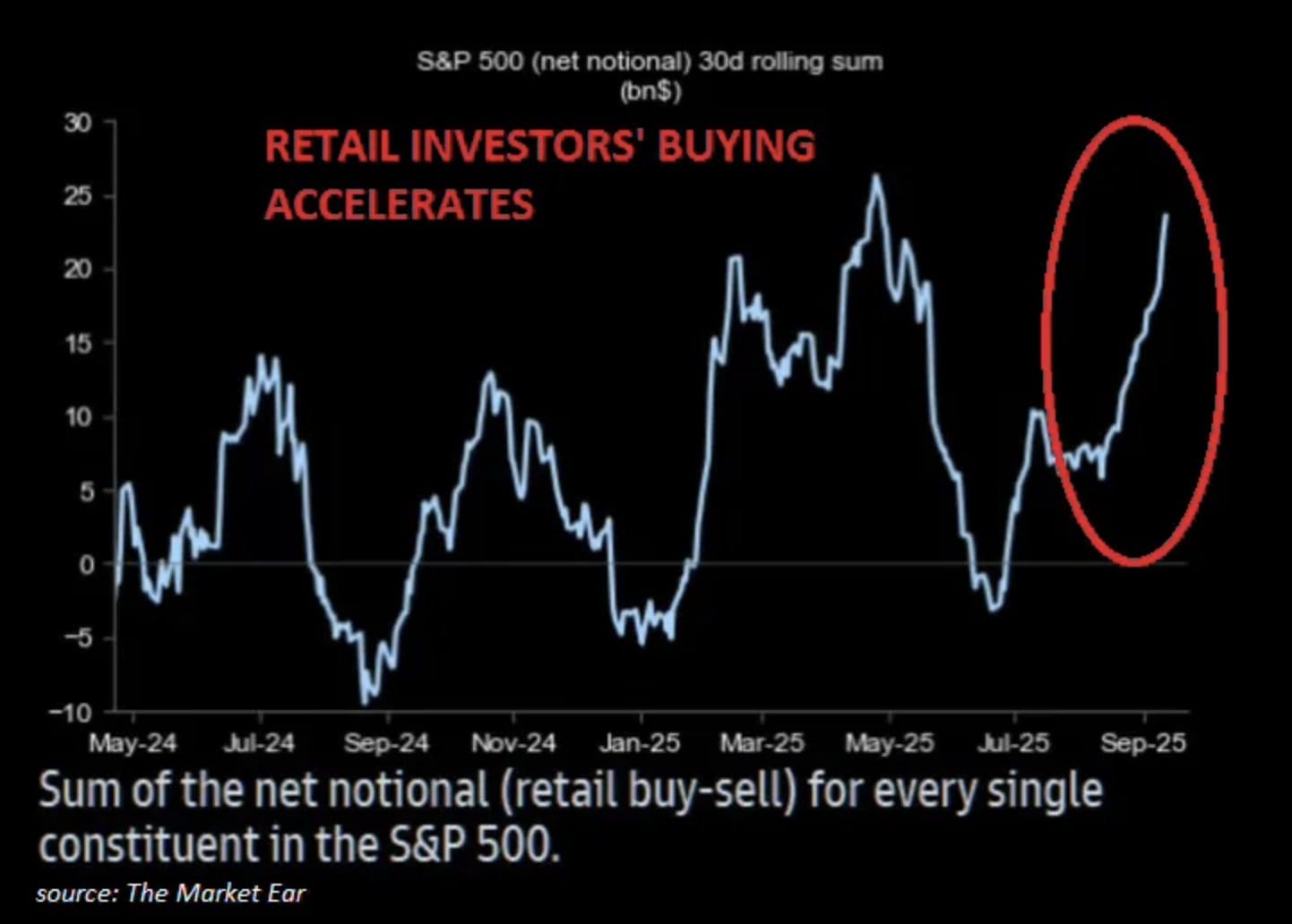 👀 Aandelen: Retailbeleggers VS kopen massaal - Correctie mogelijk begin 2026
