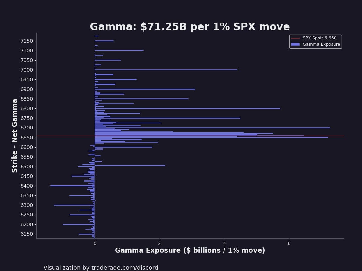 S&P 500 opties: Grote partijen schuiven posities omhoog - Heel belangrijk voor richting