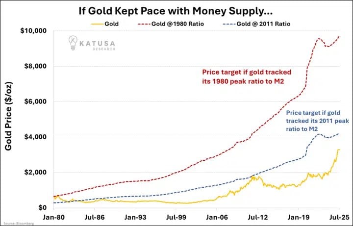 🏆 Goud: Op basis van geldhoeveelheid kan de koers naar 9700 dollar