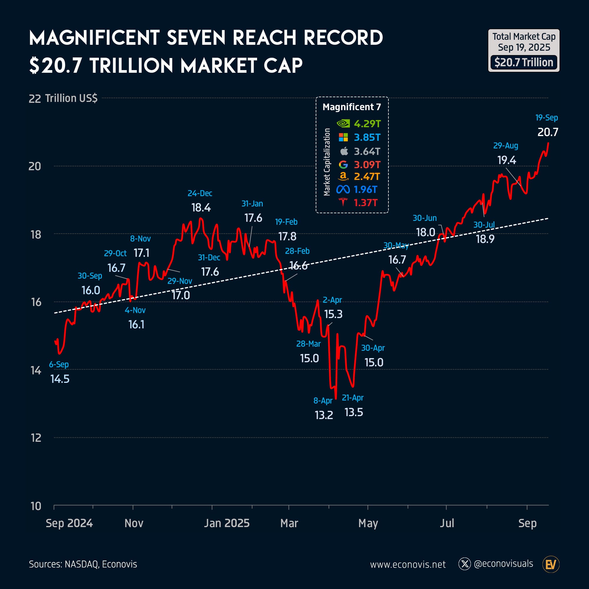 🔔 Magnificent Seven bereiken recordwaarde van 20,7 biljoen dollar