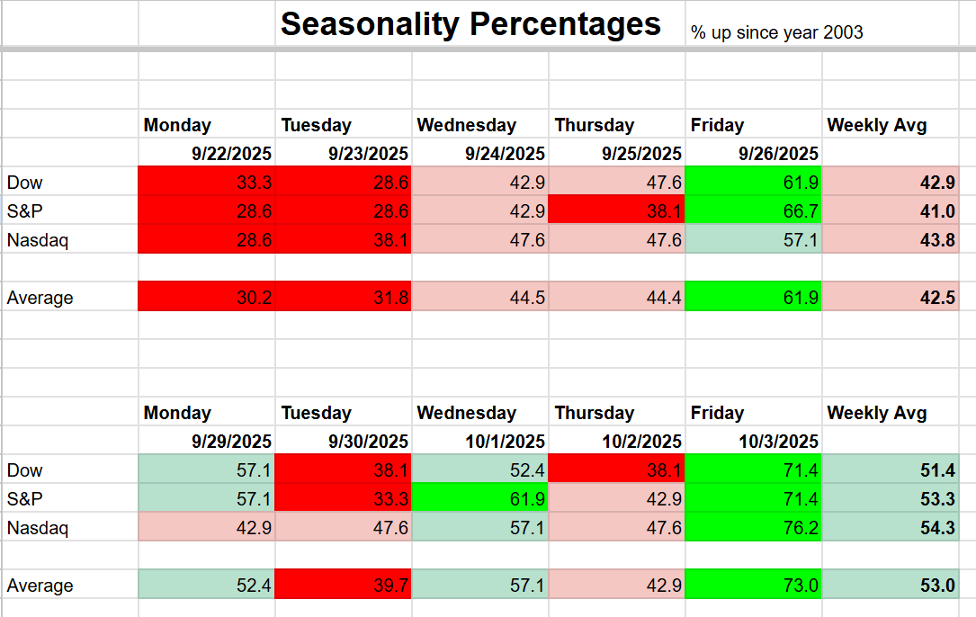 Wall Street statistieken voorspellen morgen opleving en dan weer daling