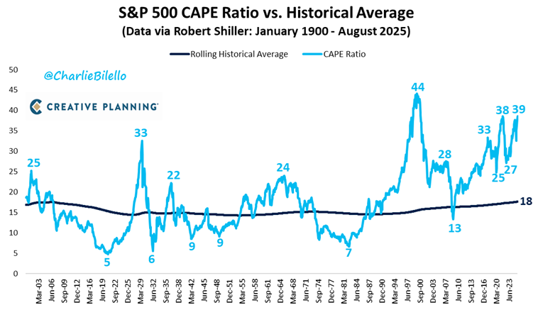 S&P 500 CAPE Ratio op recordhoogte: Wat betekent dit voor beleggers?