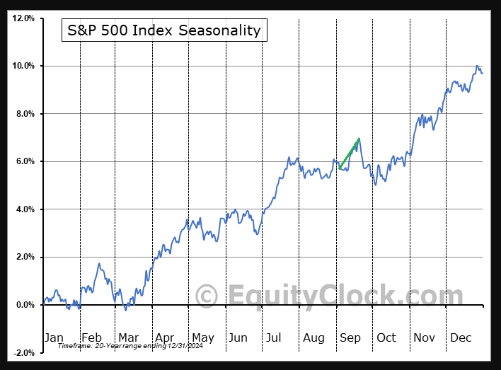 S&P 500: De dag na Labor Day vaak zwak - Dan eerst herstel en verdere dip