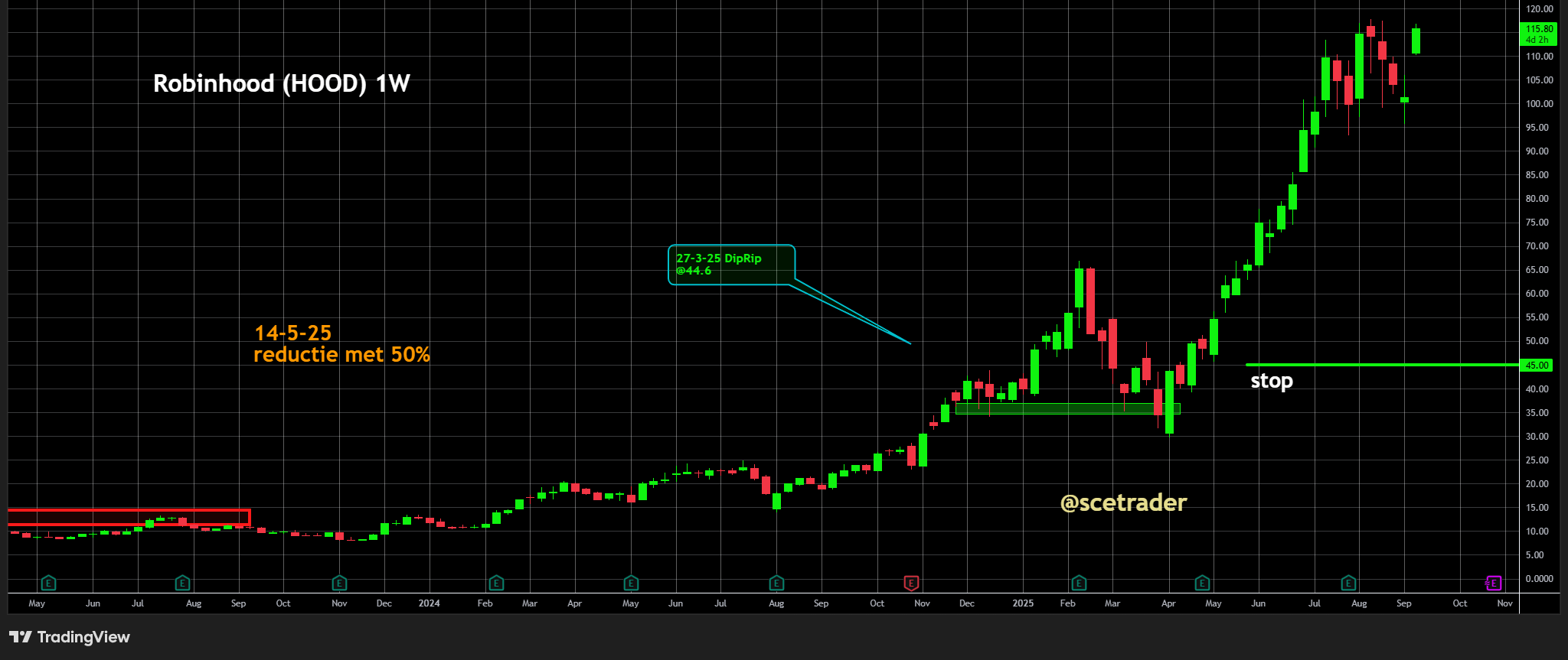 Robinhood stijgt na opname in de S&P 500 - Gekocht 44,6 dollar