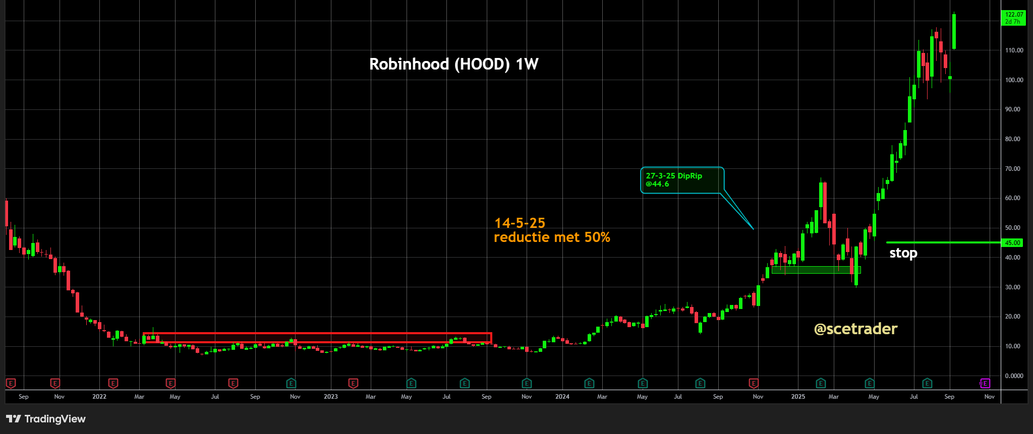 Robinhood: Summit toont nieuwe groeirichting