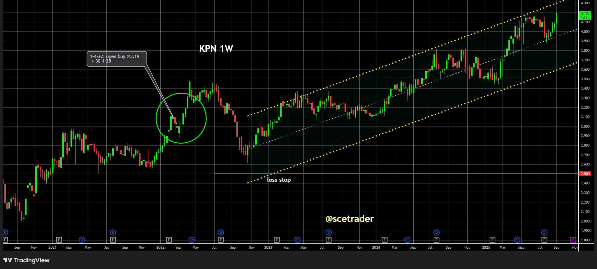 KPN stijgt bijna 5% bij lager volumes: Wat laat de chart zien