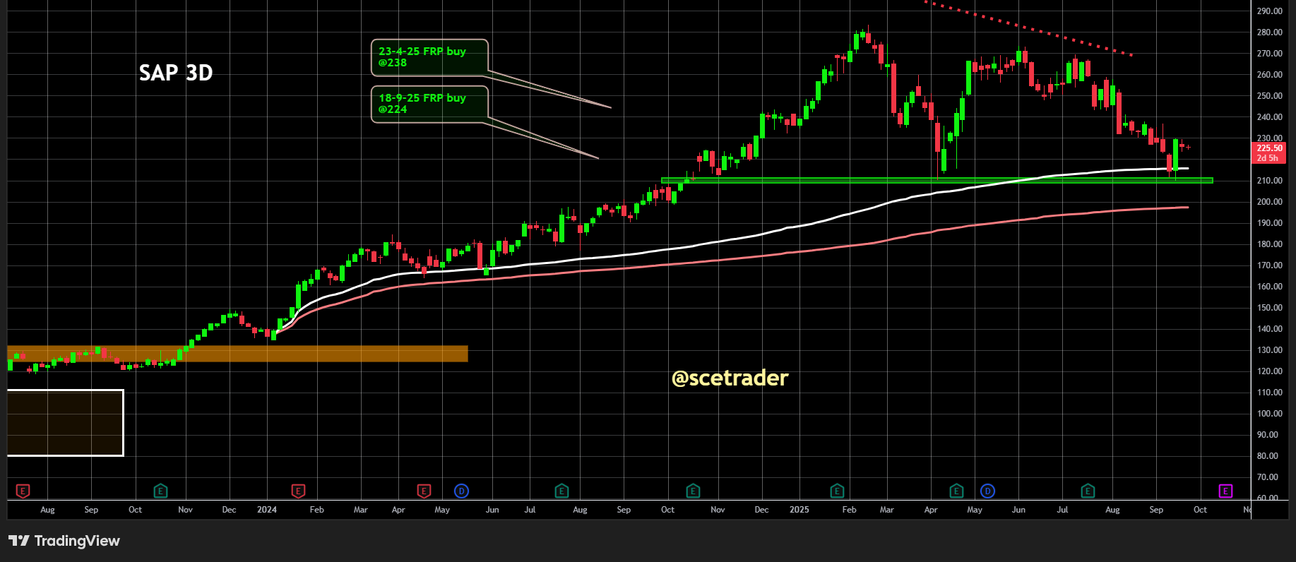 SAP & AWS versterken EU Sovereign Cloud - Chart en onlangs bijgekocht