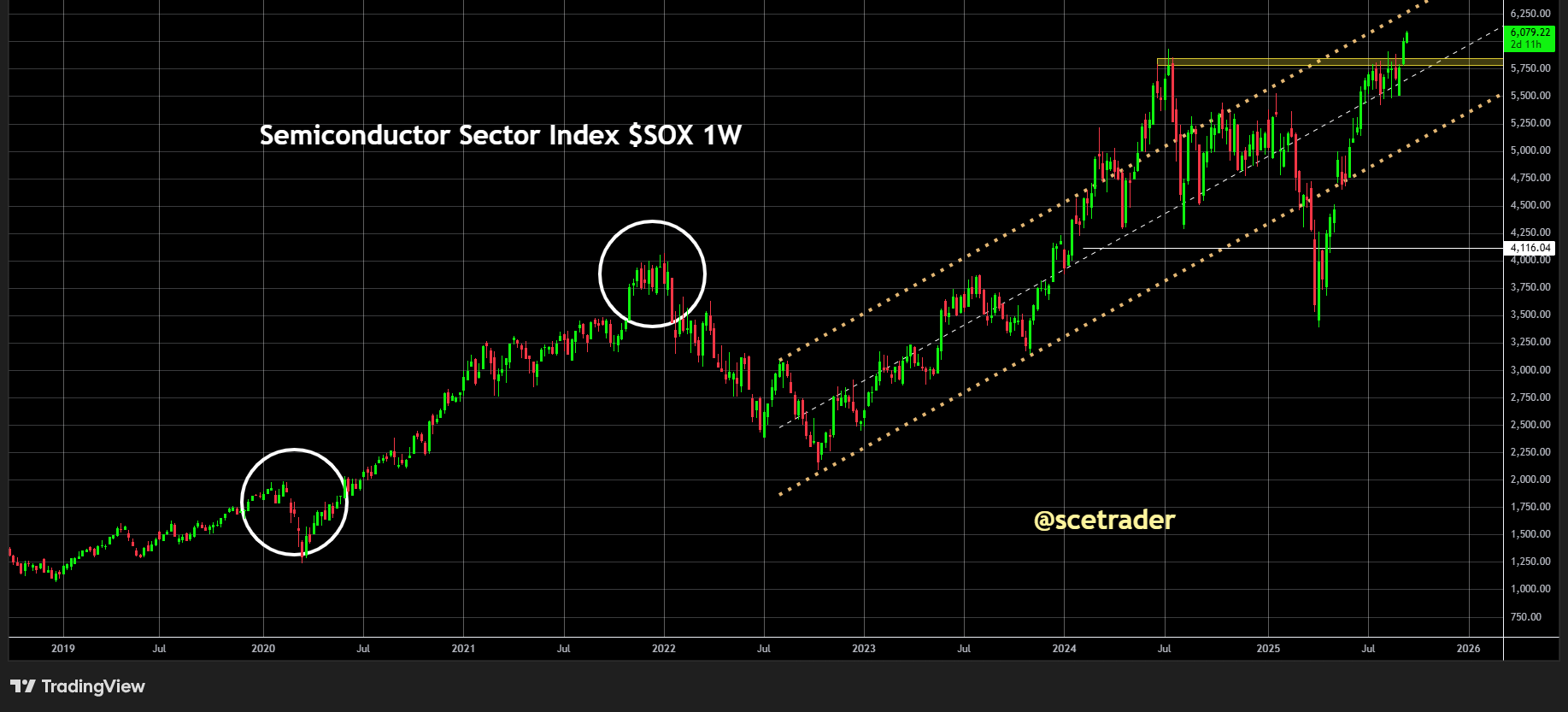 SOX: Stijgt tot boven niveau juli 2024 – Wat zegt dit voor het najaar