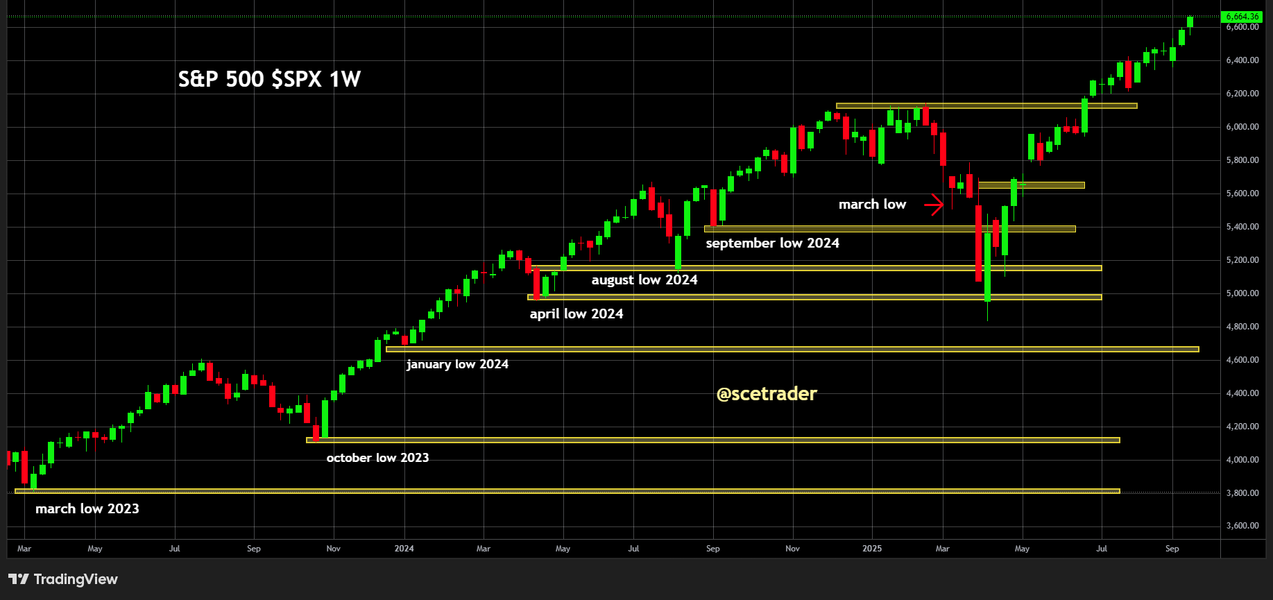 S&P 500 koersdoel verhoogd door Goldman Sachs