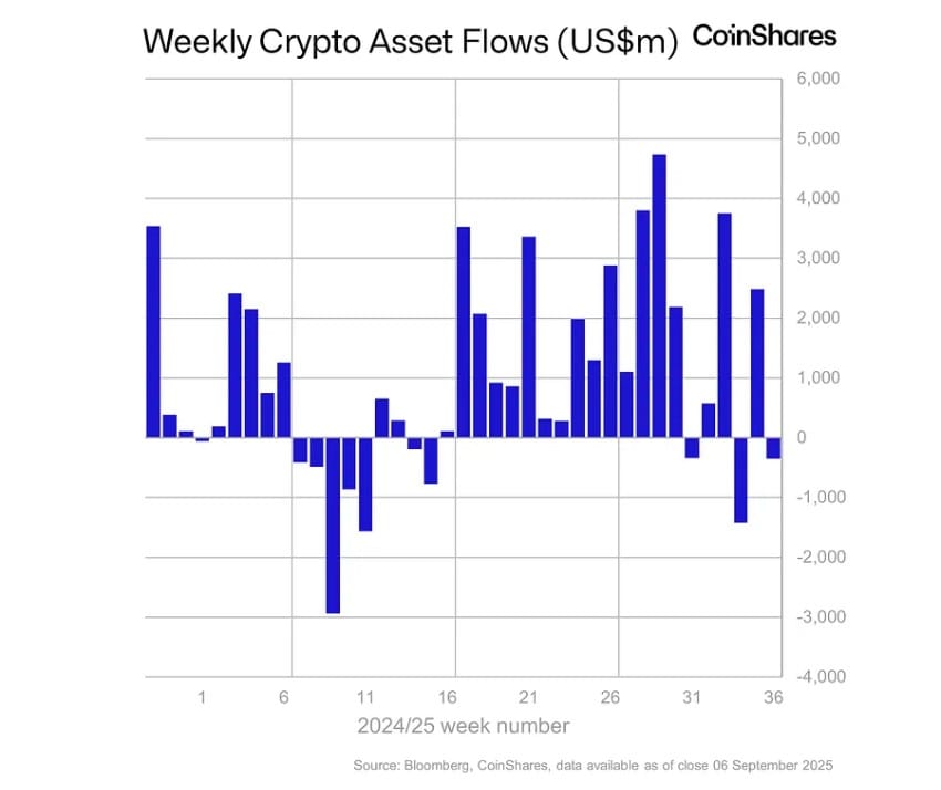 Crypto: Beperkte uitstroom digitale activa ondanks zwakke payrolls - CoinShares