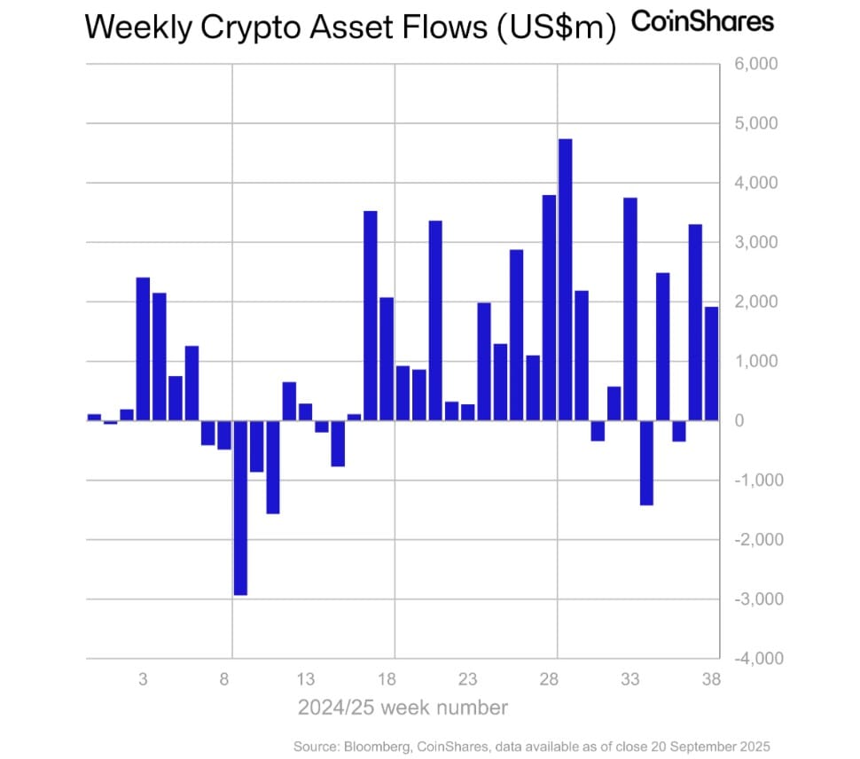 Crypto: Digitale assets zien record instroom afgelopen week