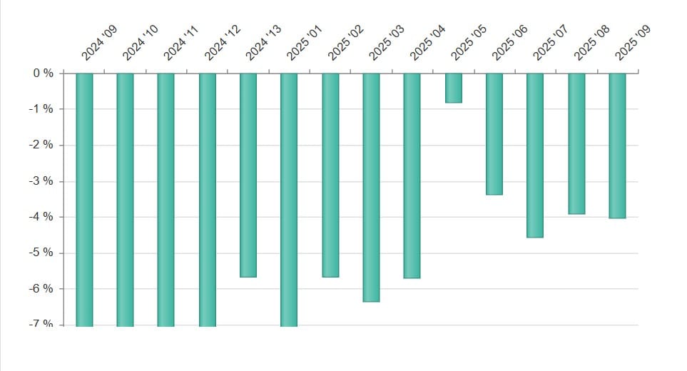 Randstad: Uitzendbranche uren en omzet periode 9- Wegblijven uit sector
