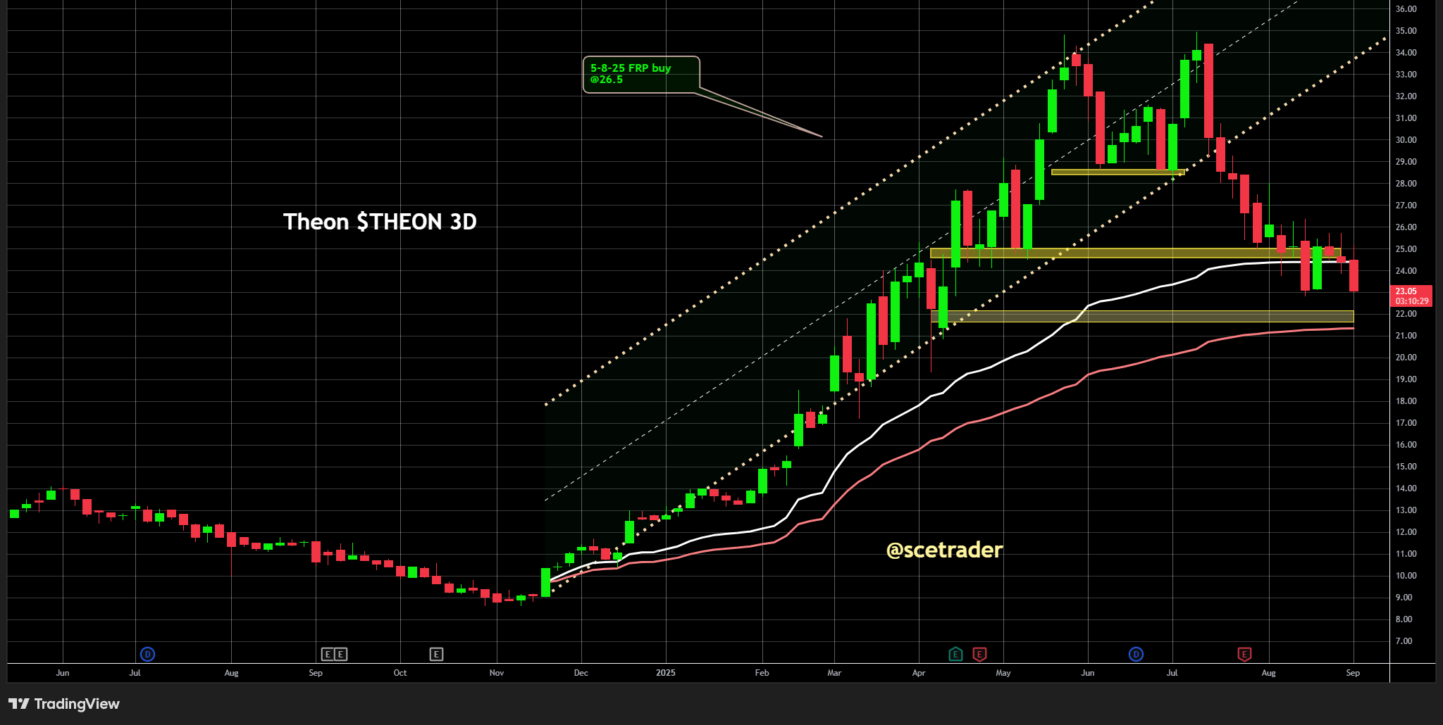 Theon zakt 5%: Nieuwe tranches staan klaar - Nog wachten