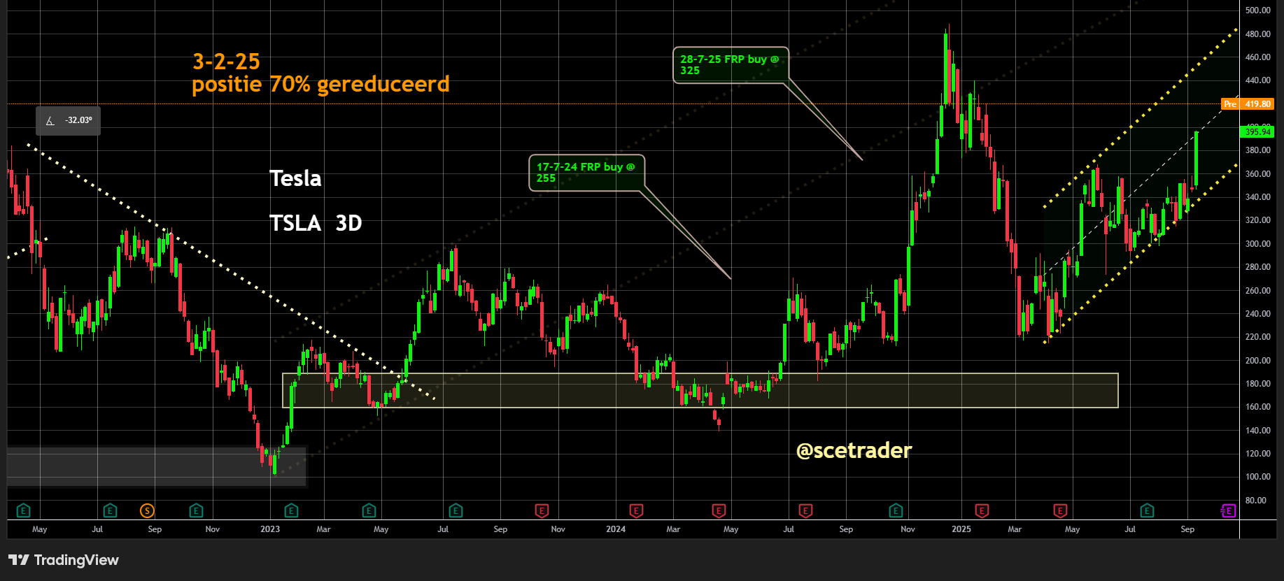 🚀 Tesla: Musk koopt meer dan 2,5 miljoen aandelen - Positie weer verder in de winst