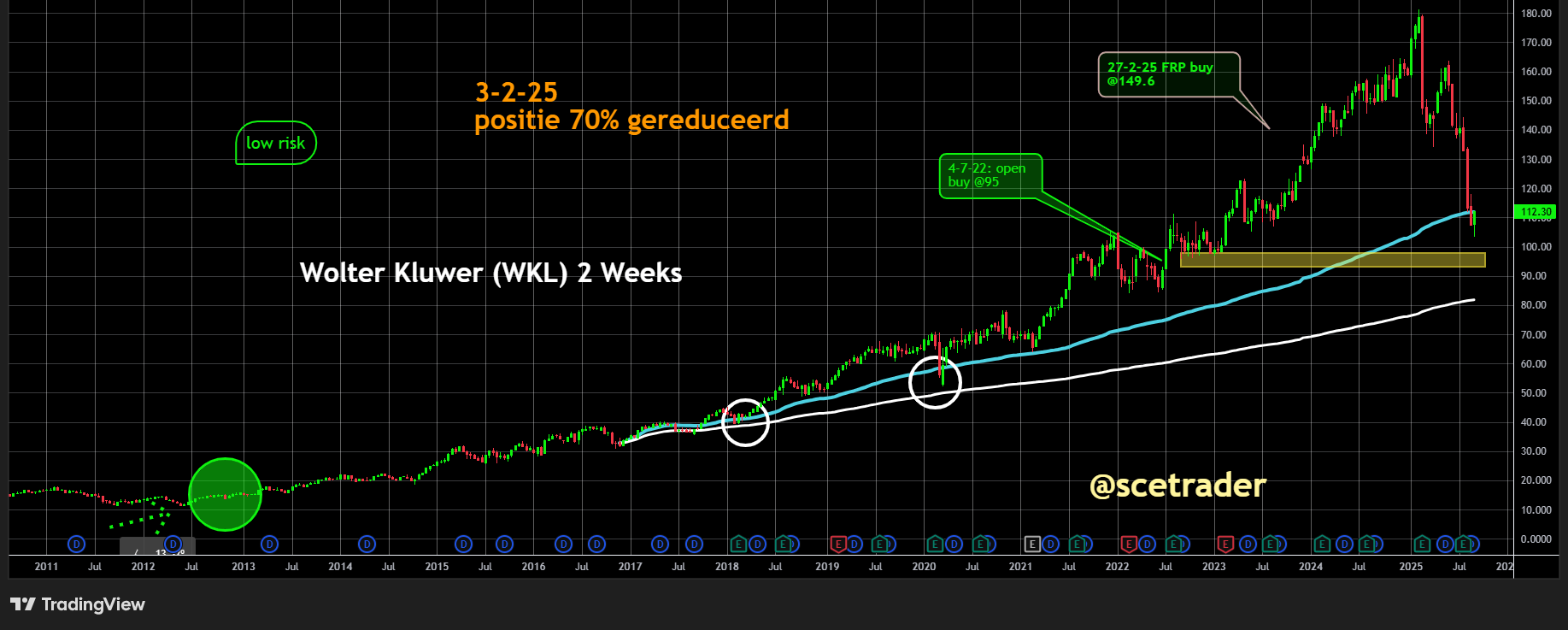 Wolters Kluwer: Aandeel bereikt mogelijk een kantelpunt - Overweging om te kopen