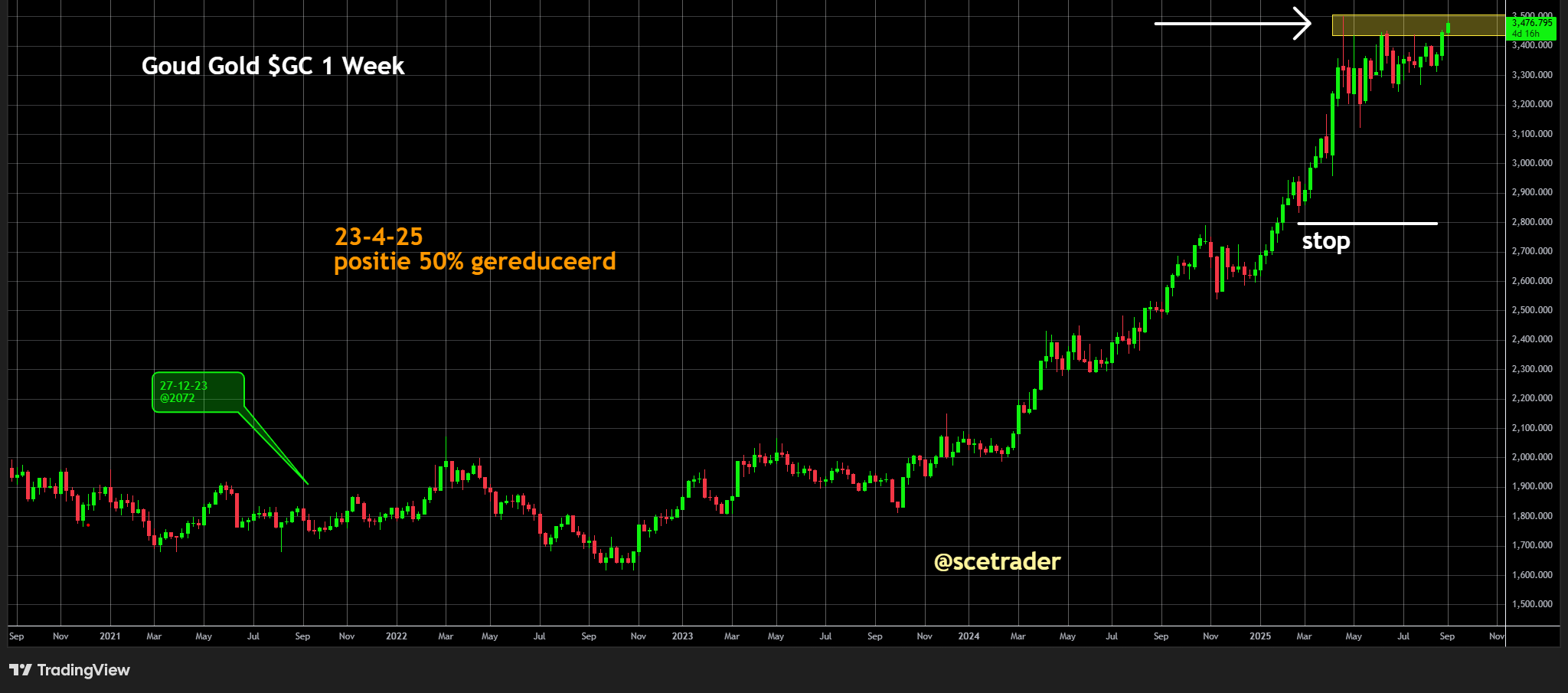 Goud tart vorig record: Komt er toch een nieuwe melt-up? - De belangrijkste reden