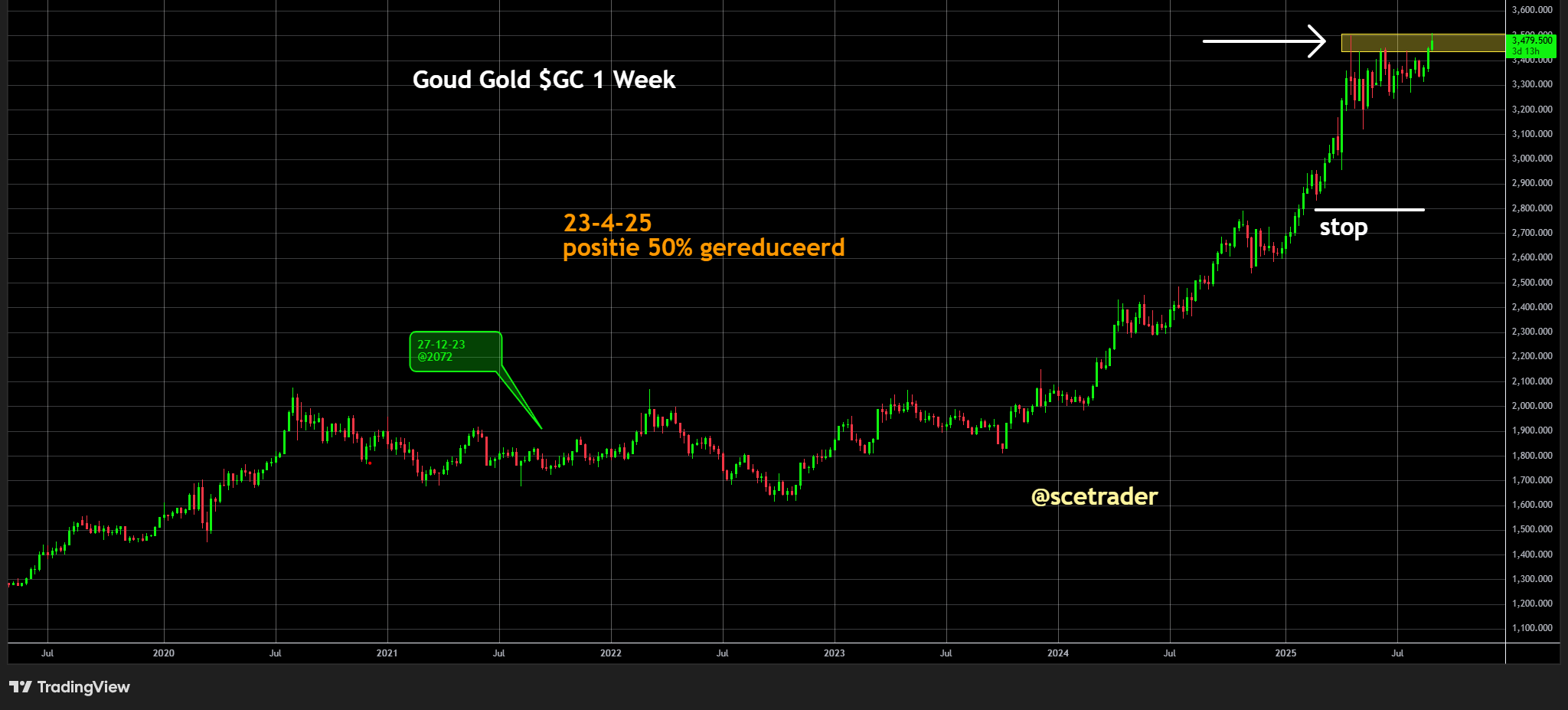 📈 Goud en andere metalen: Profiteren van de puinhoop van de lange rente