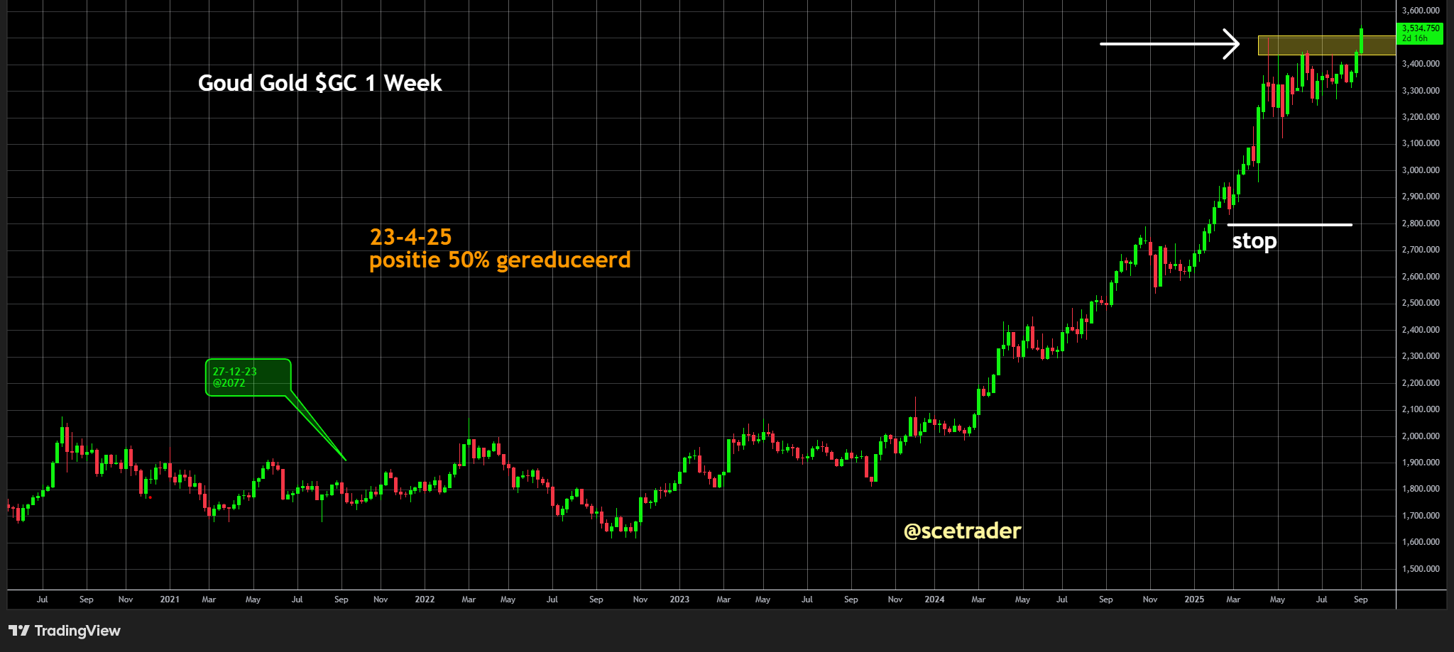 Goud blijft stijgen: Markt positioneert zich voor verdere rally