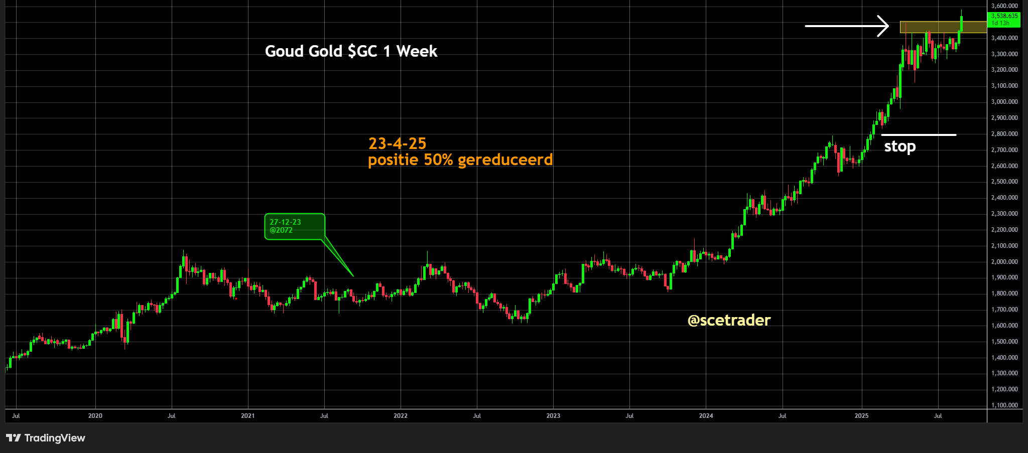 Goud: Goldman Sachs ziet prijs stijgen naar $5000 stijgen bij aantasting Fed-gezag