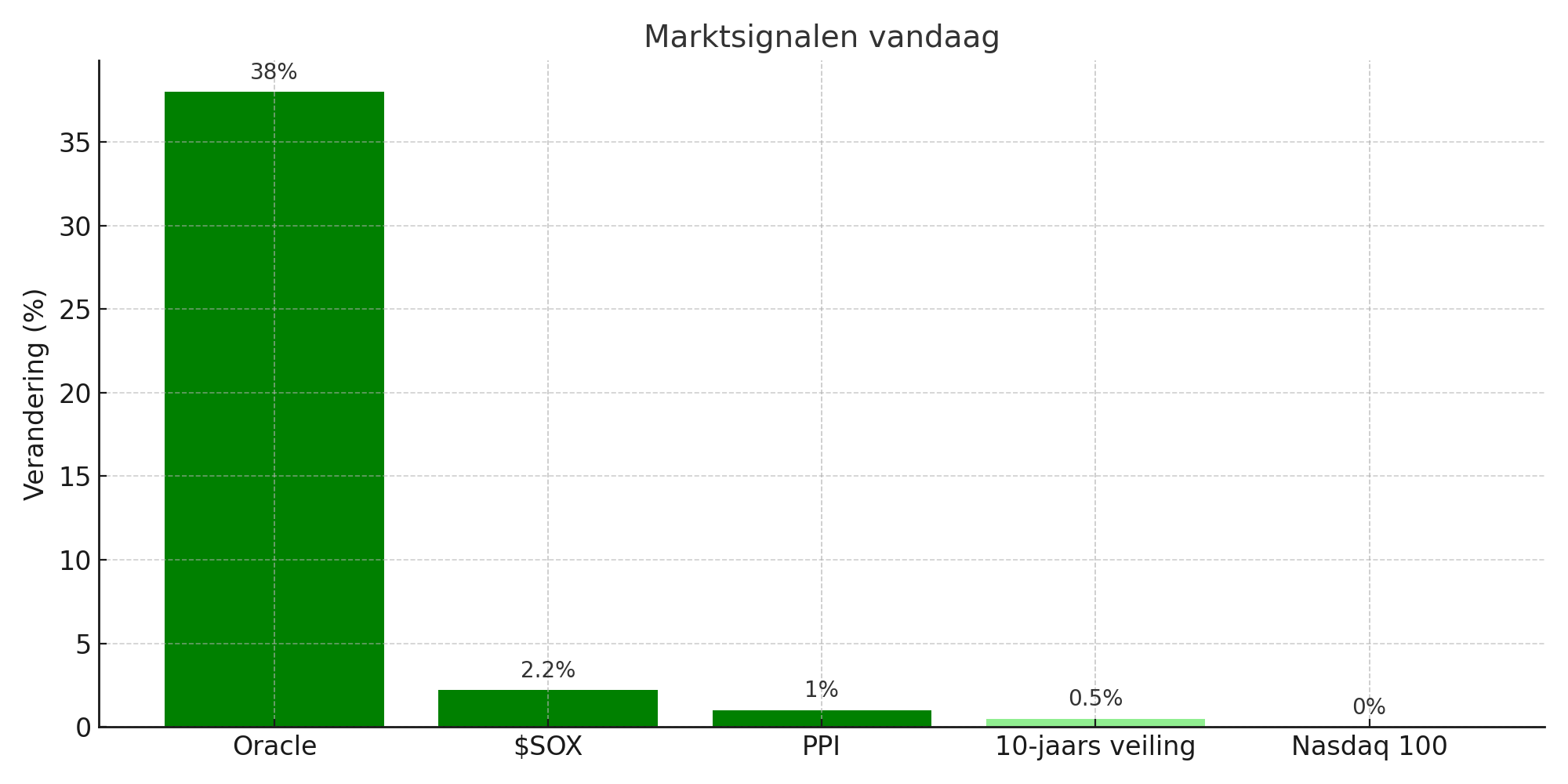 Aandelen Positieve signalen uit tech en obligatiemarkt: Maar markten als een natte krant