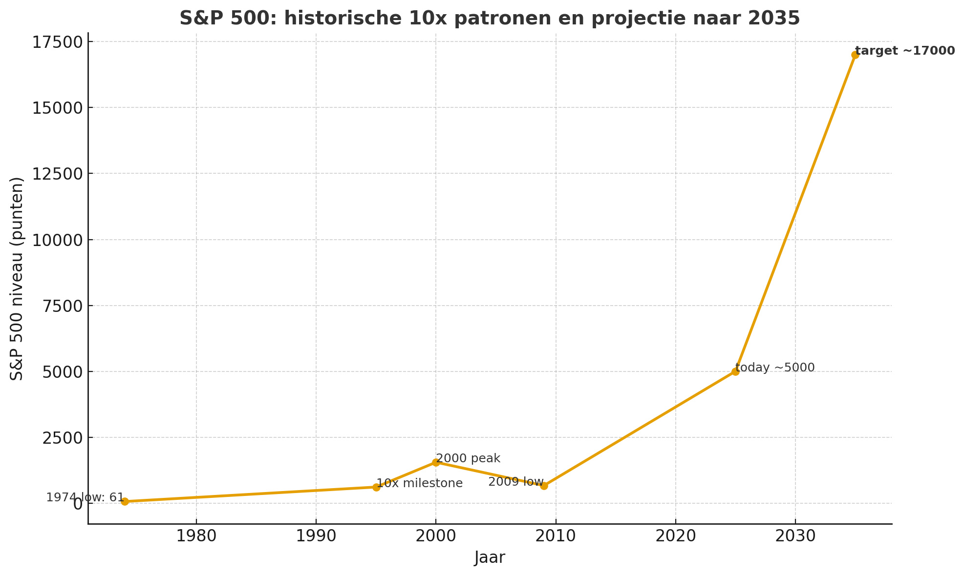 S&P 500: De lange seculiere bull market - Op weg naar 17000