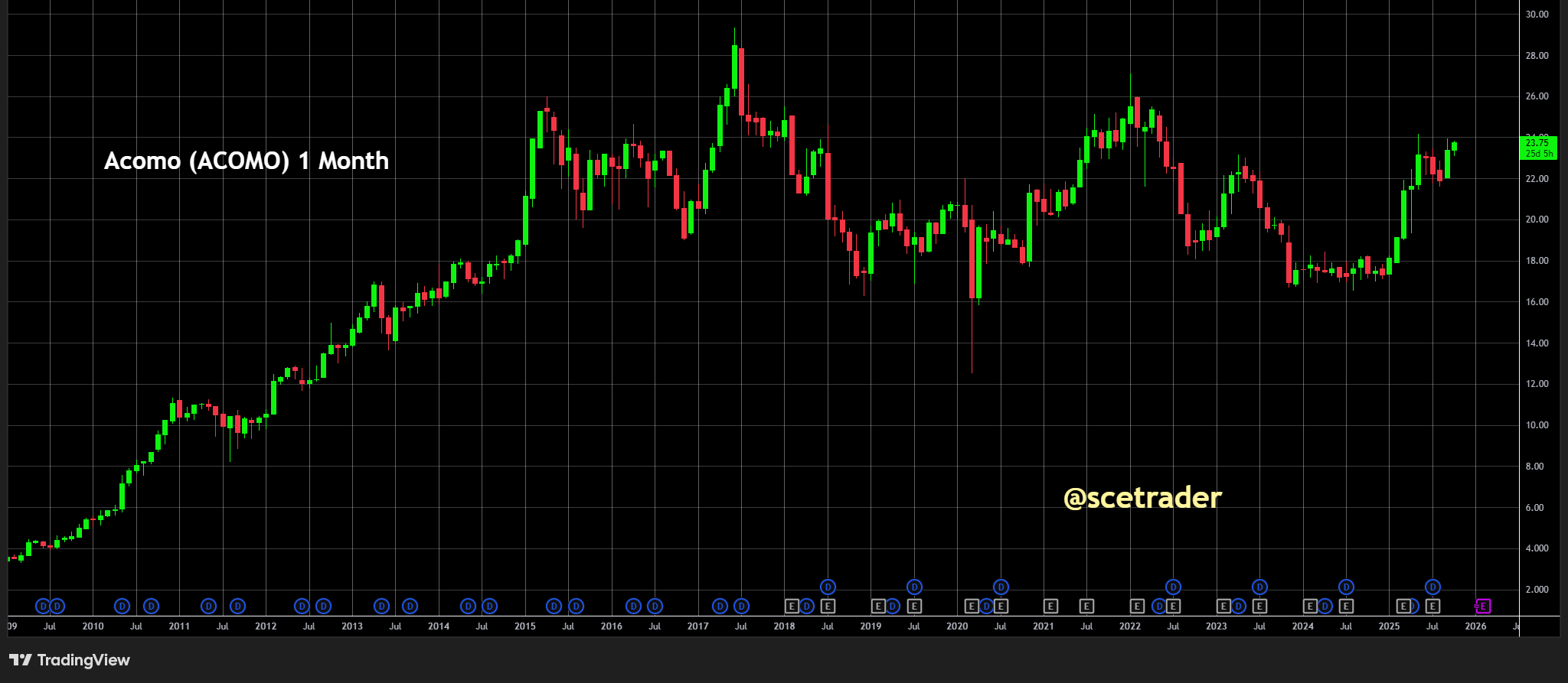 Acomo breidt uit in Zuid-Europa met overname van Manuzzi: Het aandeel
