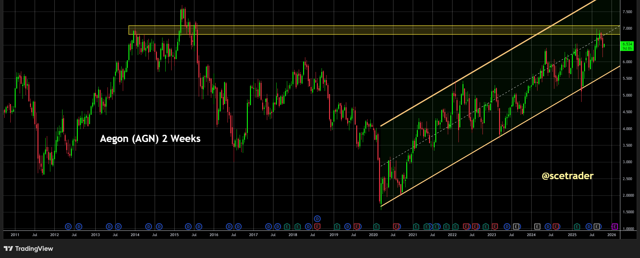 Aegon nog steeds in up channel - Nadert weerstand in opwaartse trend