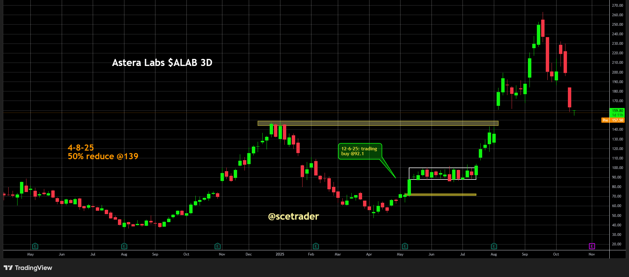 Astera Labs: Credo cijfers schieten omhoog en bevestigen bull case ALAB