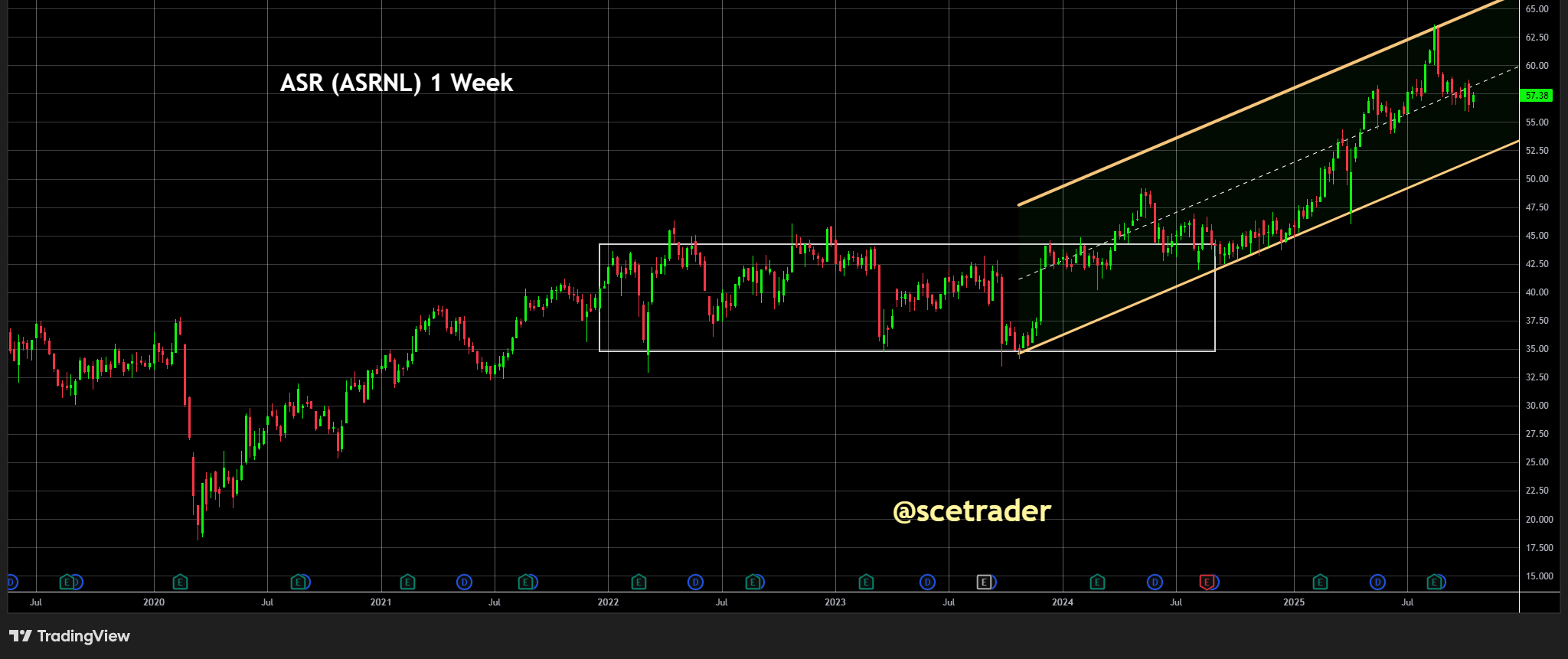 ASR en de chart: Duidelijk gedefinieerde up channel