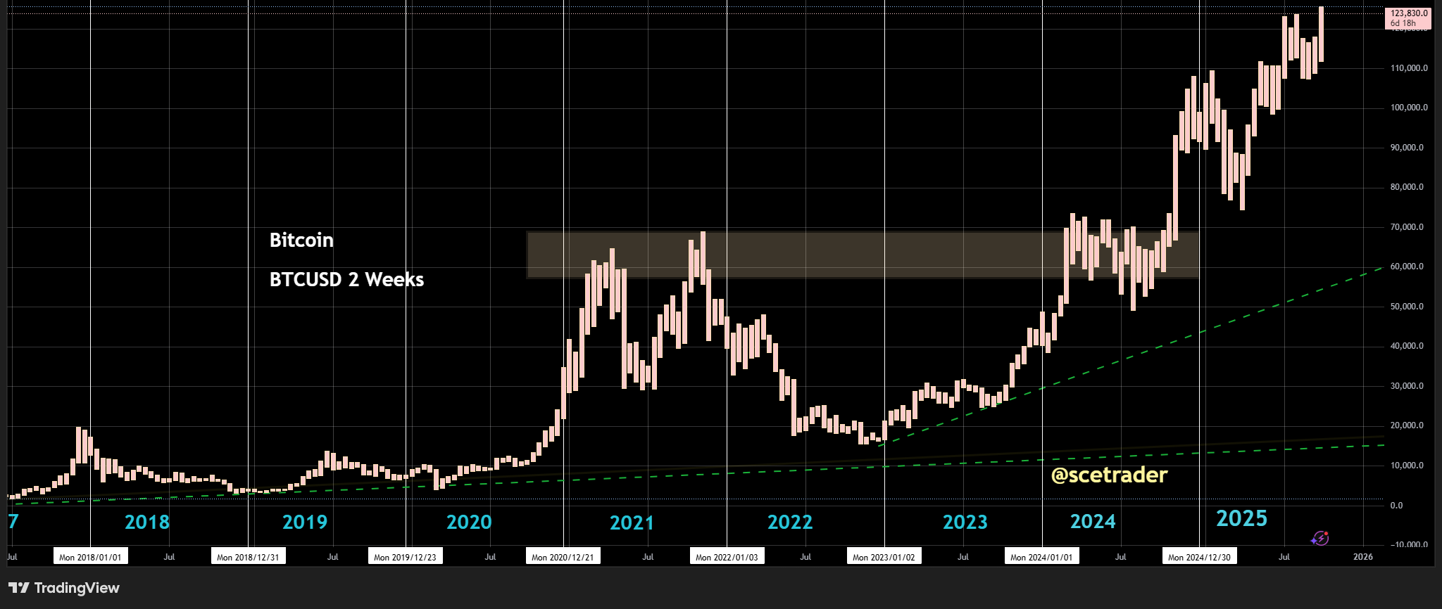 📻 Crypto podcast: Bitcoin op records - Onderliggende trend blijft sterk