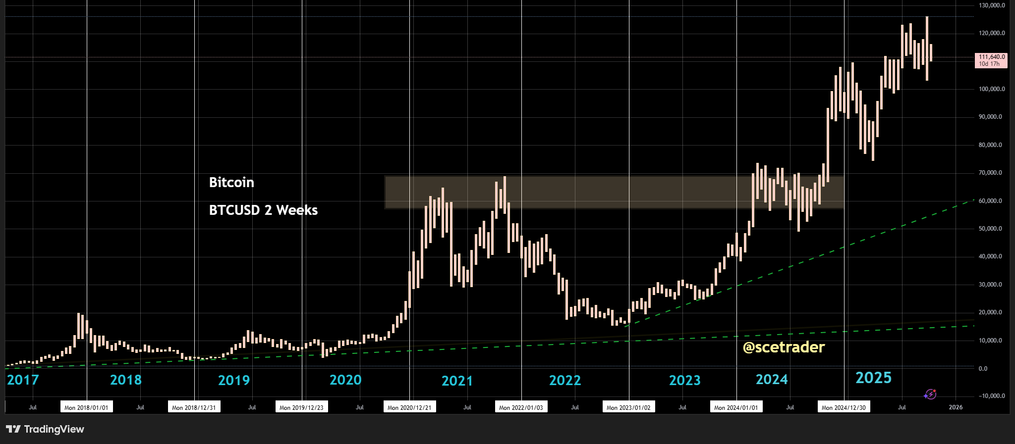 📻 Crypto podcast: Geen momentum in tamme markt