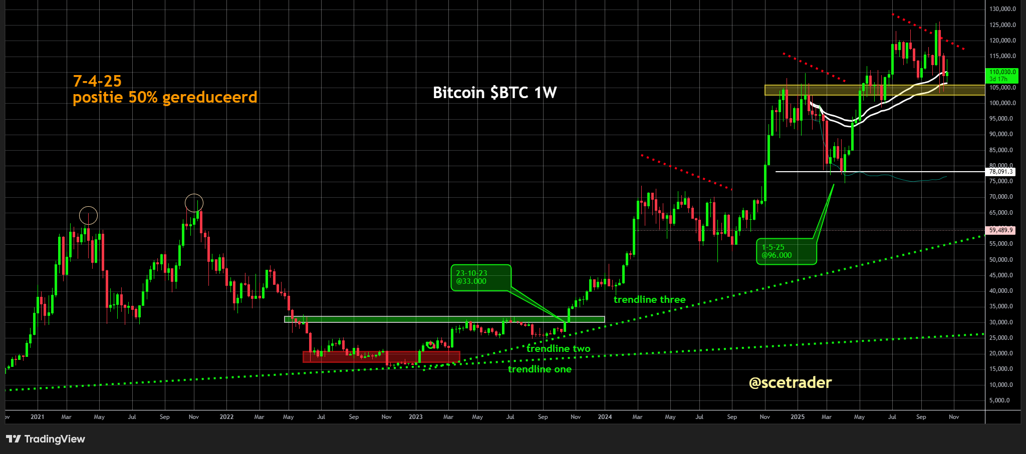 📻 Crypto podcast: Mogelijk kans op tijdelijk herstel