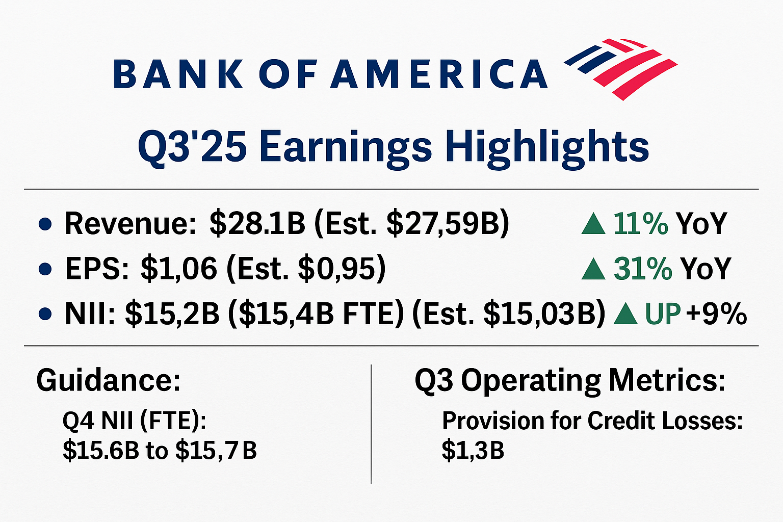 Bank of America: Sterke winstgroei in derde kwartaal – Investment view