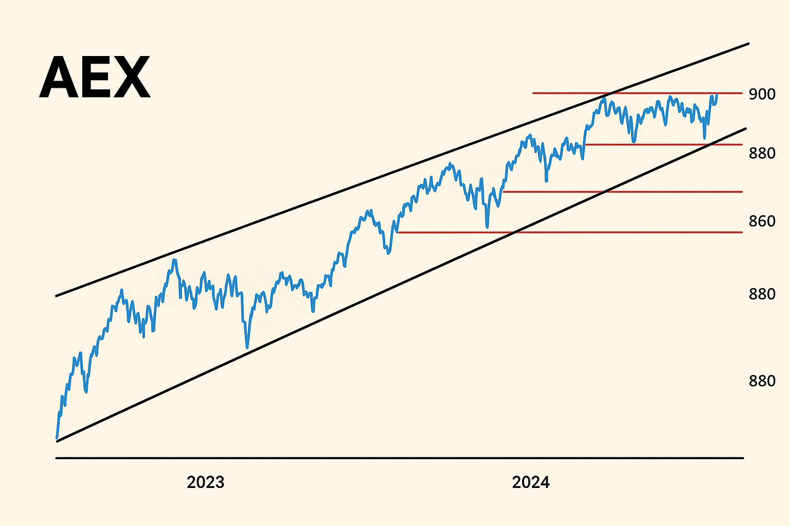 📈 AEX: Binnen hoger neergezette range - Wat zegt de chart