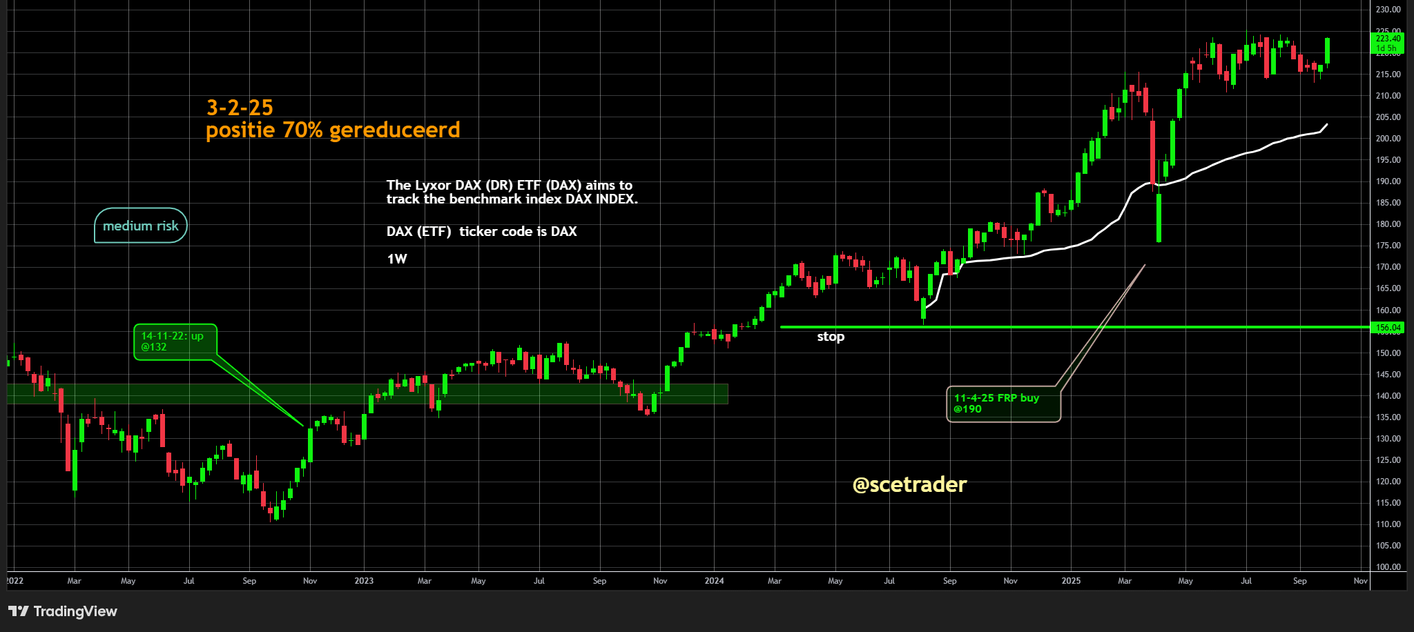 DAX aankoop ETF’s in afgelopen jaren levert nu aanzienlijk rendement op - MDAX
