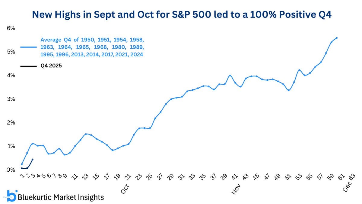 SPX: Nieuwe highs september & oktober – Statistisch 100% kans op stijging Q4