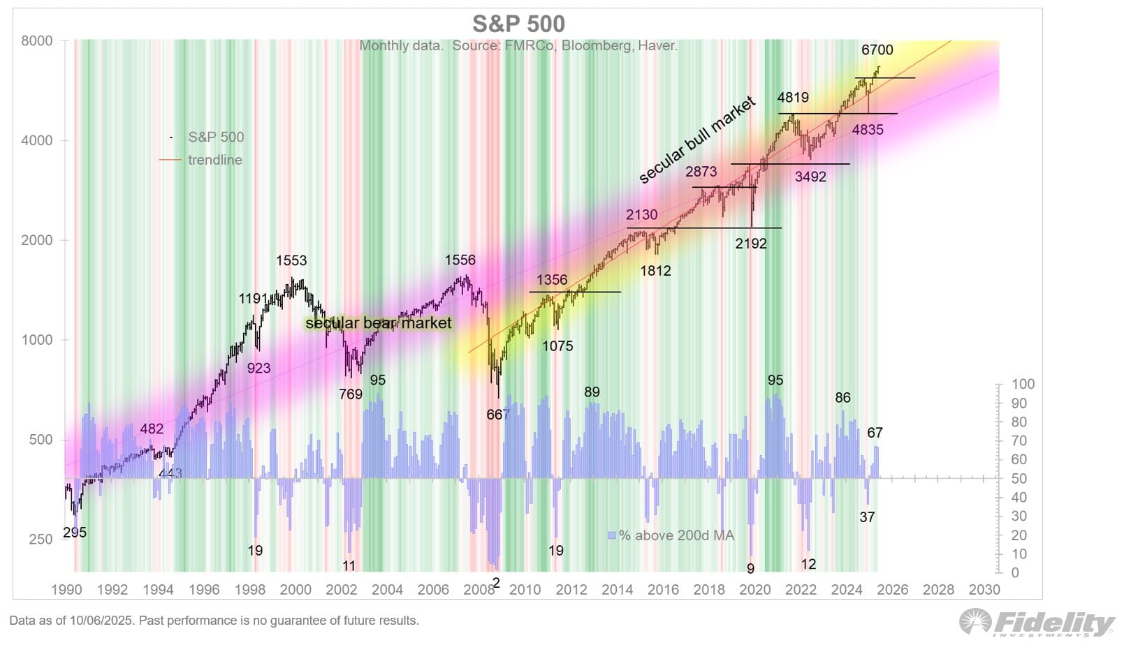 S&P 500: De seculaire bullmarkt duurt inmiddels al 16 jaar en opwaarts gericht - Fidelity